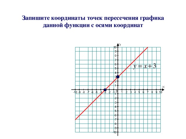 Запишите координаты точек пересечения графика данной функции с осями координат 