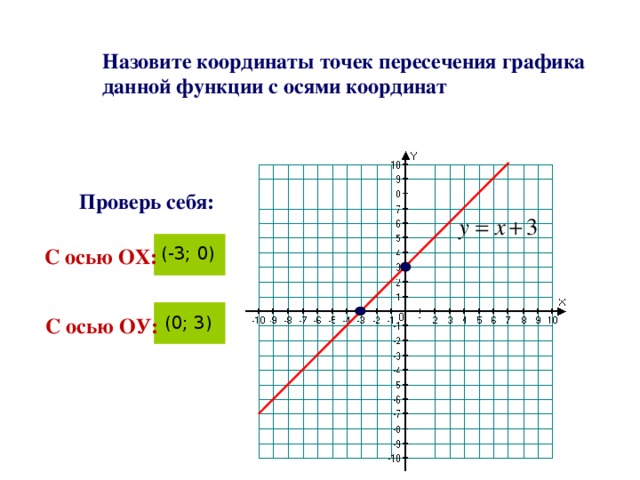 Назовите координаты точек пересечения графика данной функции с осями координат Проверь себя: (-3; 0) С осью ОХ: (0; 3) С осью ОУ: 