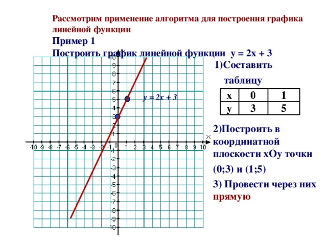 Рассмотрим применение алгоритма для построения графика линейной функции  Пример 1  Построить график линейной функции y = 2x + 3  1)Составить  таблицу y = 2x + 3 2)Построить в координатной плоскости x О y точки (0;3) и (1;5) 3) Провести через них прямую 