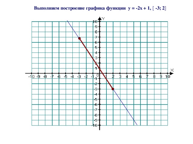 Выполняем построение графика функции y = - 2x + 1,  -3; 2  