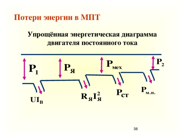 Энергетическая диаграмма машины постоянного тока для генераторного режима