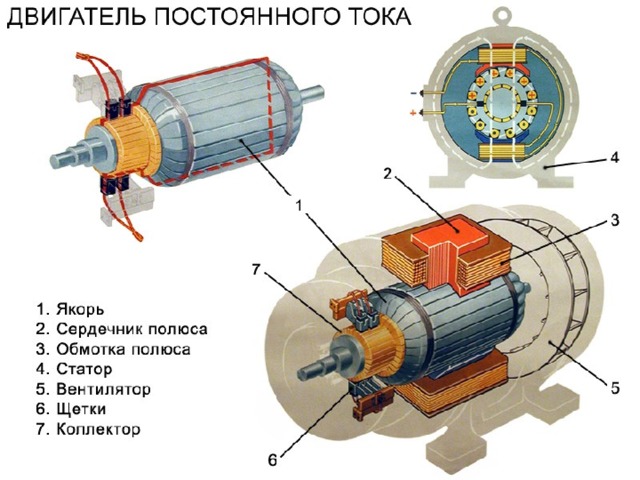  Устройство коллекторных машин постоянного тока   