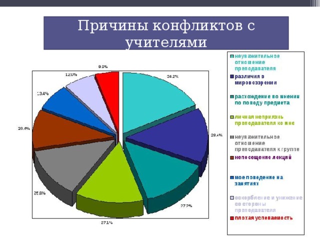 Причины конфликтов с учителями учителями 