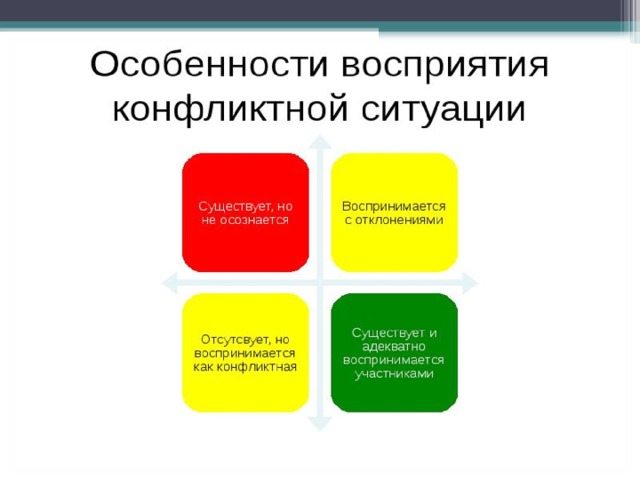 Понимание особенность. Восприятие конфликтной ситуации. Особенности восприятия конфликта. Специфика восприятия конфликта. Факторы влияющие на восприятие в конфликте.