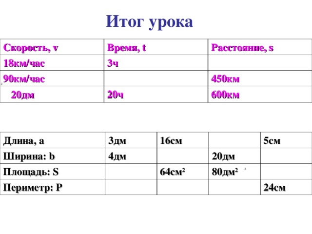 Итог урока Скорость, v Время, t 18 км/час Расстояние, s 3ч 90км/час 450км 20ч 600км 20дм Длина, a Ширина: b 3дм Площадь: S 16см 4дм Периметр: P 5см 20дм 64см 2 80дм 2 24см 