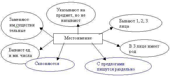 Технологическая карта местоимение как часть речи