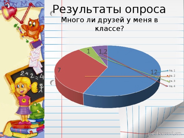 Результаты опроса  Много ли друзей у меня в классе? 