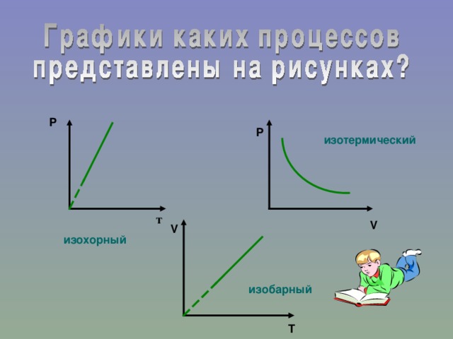 Р P изотермический т V V изохорный изобарный T