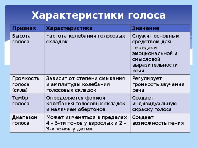 Голосовое таблица голосовое