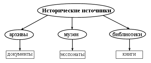 Как люди узнают о прошлом окружающий мир 3 класс схема