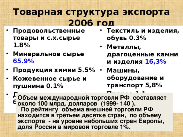 Товарная структура экспорта 2006 год Текстиль и изделия, обувь 0.3% Металлы, драгоценные камни и изделия 16,3% Машины, оборудование и транспорт 5,8% Прочее 1.1  Продовольственные товары и с.х.сырье 1.8% Минеральное сырье 65.9% Продукция химии 5.5% Кожевенное сырье и пушнина 0.1% Древесина, целлюлоза, бумага 3.2%  Объем международной торговли РФ составляет около 100 млрд. долларов (1999- 140 ). По рейтингу объема внешней торговли РФ находится в третьем десятке стран, по объему экспорта - на уровне небольших стран Европы, доля России в мировой торговле 1%. 