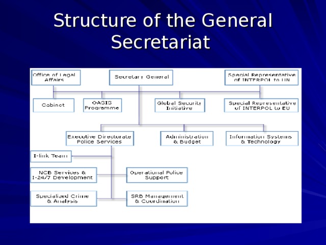 Structure of the General Secretariat  
