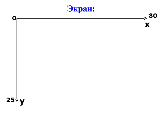Экран: 80 0 х 25 у 
