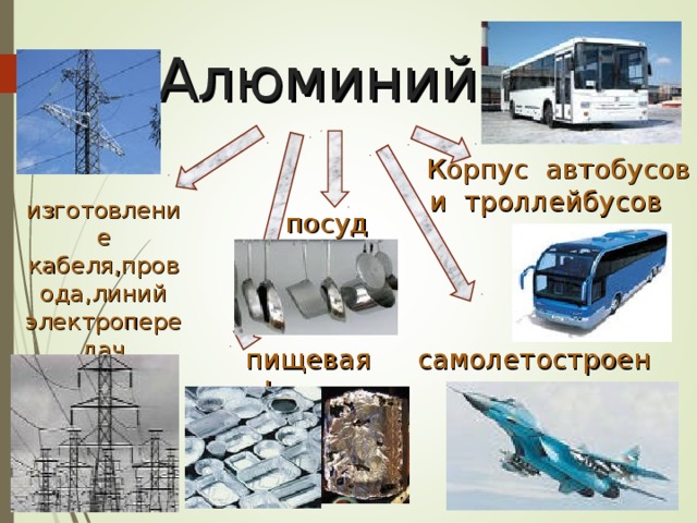 Алюминий Корпус автобусов и троллейбусов изготовление кабеля,провода,линий электропередач посуда самолетостроение пищевая  фольга 