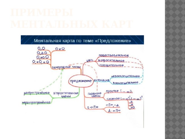 Карты по темам русский язык. Ментальная карта предложения. Интеллектуальная карта предложение. Ментальные карты карты примеры. Пример ментплтной карты по русскому язык.