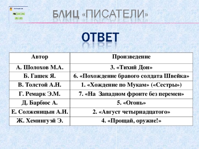 Автор Произведение А. Шолохов М.А. 3. «Тихий Дон» Б. Гашек Я. В. Толстой А.Н. 6. «Похождение бравого солдата Швейка» 1. «Хождение по Мукам» («Сестры») Г. Ремарк Э.М. 7. «На Западном фронте без перемен» Д. Барбюс А. 5. «Огонь» Е. Солженицын А.И. 2. «Август четырнадцатого» Ж. Хемингуэй Э. 4. «Прощай, оружие!» 