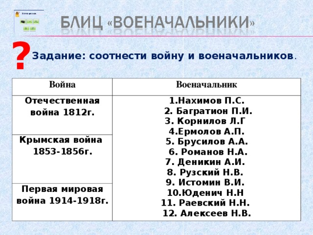 ?  Задание: соотнести войну и военачальников . Война Военачальник Отечественная война 1812г. 1.Нахимов П.С.  2. Багратион П.И. 3. Корнилов Л.Г 4.Ермолов А.П. 5. Брусилов А.А.  6. Романов Н.А. 7. Деникин А.И. 8. Рузский Н.В. 9. Истомин В.И. 10.Юденич Н.Н 11. Раевский Н.Н. 12. Алексеев Н.В. Крымская война 1853-1856г. Первая мировая война 1914-1918г. 