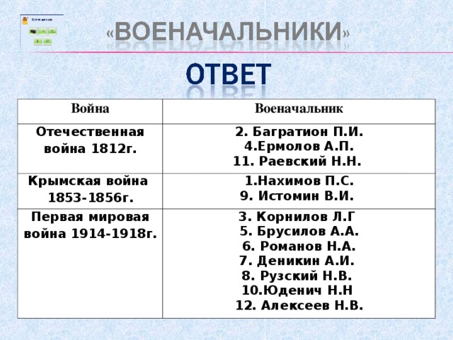 Война Военачальник Отечественная война 1812г. 2. Багратион П.И. 4.Ермолов А.П. 11. Раевский Н.Н. Крымская война 1853-1856г. 1.Нахимов П.С. 9. Истомин В.И. Первая мировая война 1914-1918г. 3. Корнилов Л.Г  5. Брусилов А.А.  6. Романов Н.А. 7. Деникин А.И.  8. Рузский Н.В.  10.Юденич Н.Н  12. Алексеев Н.В. 