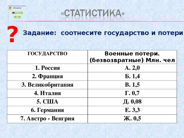 ?  Задание: соотнесите государство и потери . ГОСУДАРСТВО Военные потери. (безвозвратные) Млн. чел 1. Россия А. 2,0 2. Франция Б. 1,4 3. Великобритания В. 1,5 4. Италия Г. 0,7 5. США Д. 0,08 6. Германия Е. 3,3 7. Австро - Венгрия Ж. 0,5 