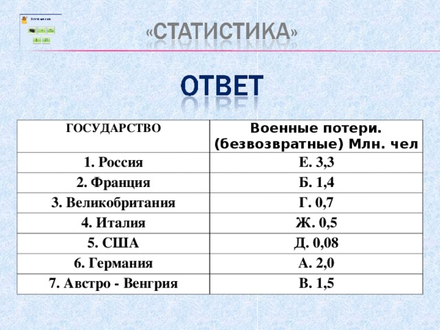 ГОСУДАРСТВО Военные потери. (безвозвратные) Млн. чел 1. Россия Е. 3,3 2. Франция 3. Великобритания Б. 1,4 Г. 0,7 4. Италия Ж. 0,5 5. США Д. 0,08 6. Германия А. 2,0 7. Австро - Венгрия В. 1,5 