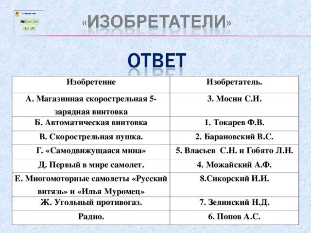 Изобретение Изобретатель. А. Магазинная скорострельная 5-зарядная винтовка 3. Мосин С.И. Б. Автоматическая винтовка 1. Токарев Ф.В. В. Скорострельная пушка. 2. Барановский В.С. Г. «Самодвижущаяся мина» 5. Власьев С.Н. и Гобято Л.Н. Д. Первый в мире самолет. 4. Можайский А.Ф. Е. Многомоторные самолеты «Русский витязь» и «Илья Муромец» 8.Сикорский И.И. Ж. Угольный противогаз. 7. Зелинский Н.Д. Радио. 6. Попов А.С. 