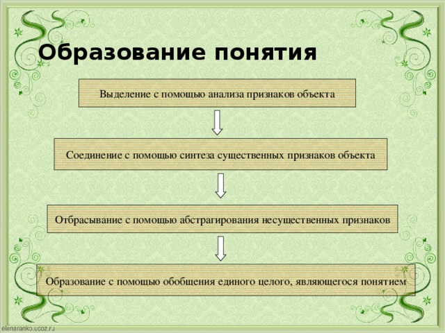 Процесс образования понятий