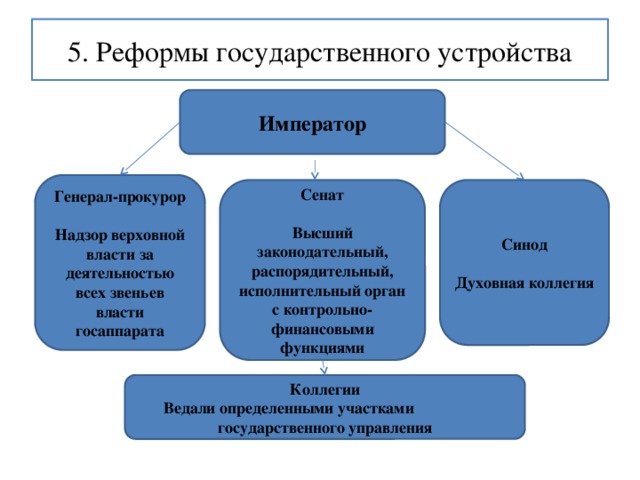 Император сенат синод