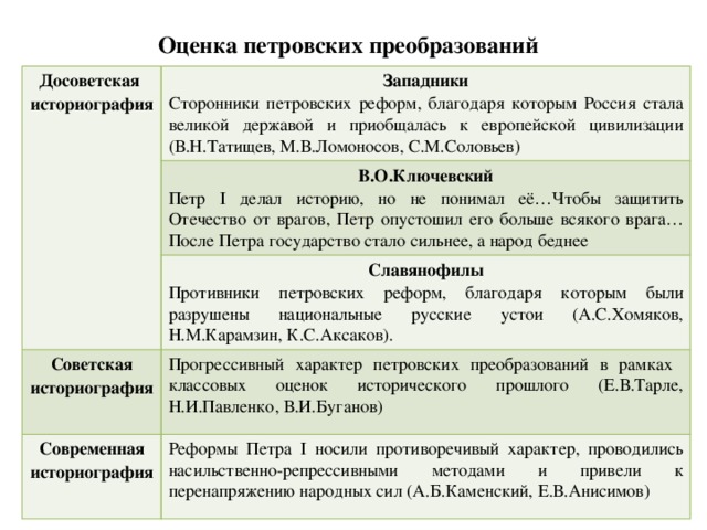 Таблица цели и итоги преобразований в россии в 19 веке по образцу