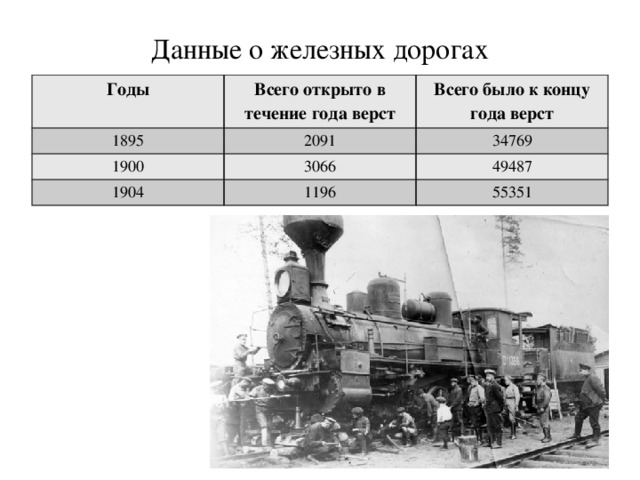 Данные о железных дорогах Годы Всего открыто в течение года верст 1895 Всего было к концу года верст 2091 1900 34769 3066 1904 49487 1196 55351 