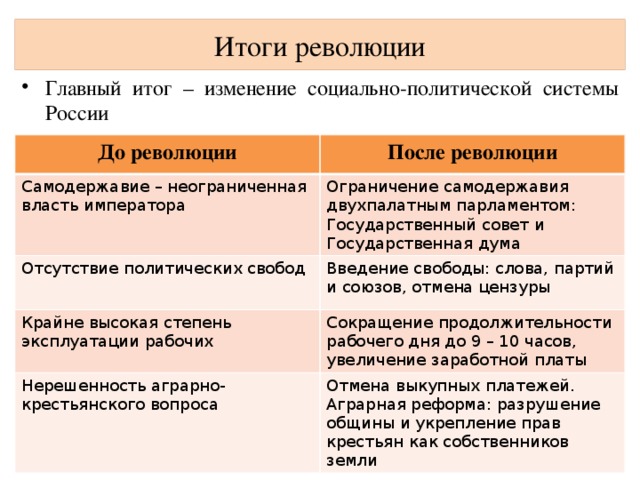 Формирование политических партий революционные события конца 1905 г презентация