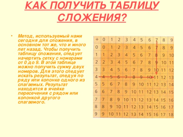 КАК ПОЛУЧИТЬ ТАБЛИЦУ СЛОЖЕНИЯ?   Метод, используемый нами сегодня для сложения, в основном тот же, что и много лет назад. Чтобы получить таблицу сложения, следует начертить сетку с номерами от 0 до 9. В этой таблице можно получить сумму двух номеров. Для этого следует искать результат, следуя по ряду или колонке одного из слагаемых. Результат находится в ячейке пересечения с рядом или колонкой другого слагаемого. 