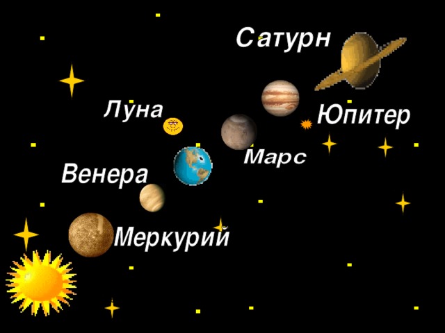 Солнце, Меркурий, Венера, Луна, Марс, Юпитер, Сатурн. Солнце, Меркурий, Венера, Луна, Марс, Юпитер, Сатурн. 