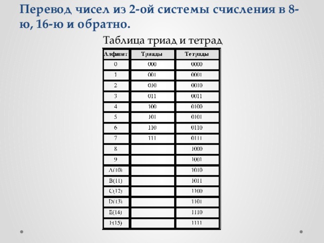 2 в 16 информатика. Триады и тетрады таблица Информатика. Таблица Диад триад тетрад. Триады систем счисления. Таблица Триод и тетрад.