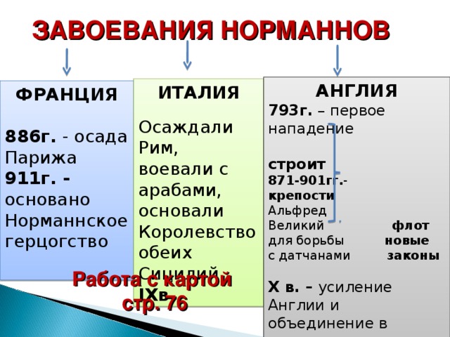 В чем состояли главные последствия нормандского завоевания. Завоевания норманнов. Страны завоеванные норманнами. Государства норманнов таблица.