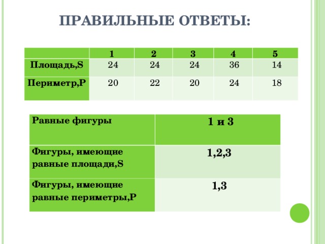 ПРАВИЛЬНЫЕ ОТВЕТЫ:   1 Площадь, S 2   24 Периметр, P 3   24   20 4   24   22   20 5   36   14   24   18 Равн ые фигуры Фигуры, имеющие равные площади, S   1 и 3 Фигуры, имеющие равные пер иметры, P   1,2,3   1,3 