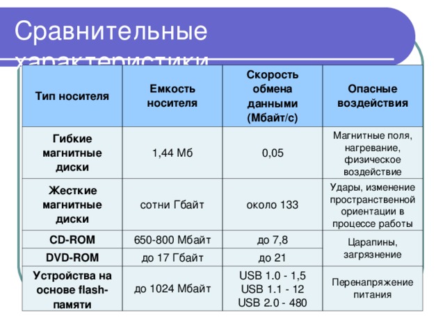 На какой скорости записывать