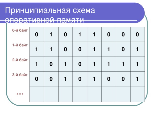 Адрес это порядковый номер байта оперативной памяти