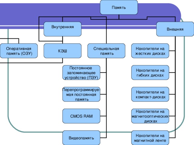 Способ организации вычислительного процесса когда в оперативной памяти