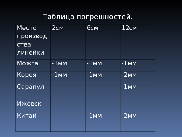 Презентация "Погрешность линейки"