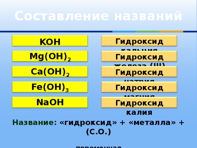 Составление названий Гидроксид кальция KOH Mg(OH) 2 Гидроксид железа (III) Ca(OH) 2 Гидроксид натрия Fe(OH) 3 Гидроксид магния NaOH Гидроксид калия Название:  «гидроксид» + «металла» + (С.О.)  переменная Cu(OH) 2 – гидроксид меди (II) 