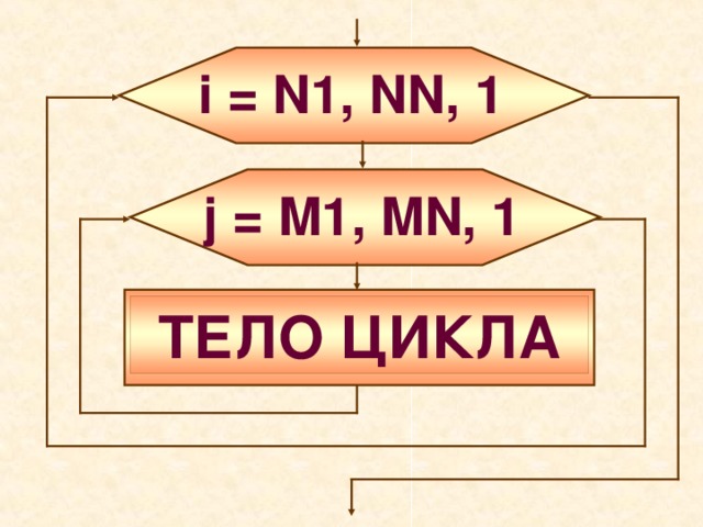 Вложенные и итерационные циклы презентация