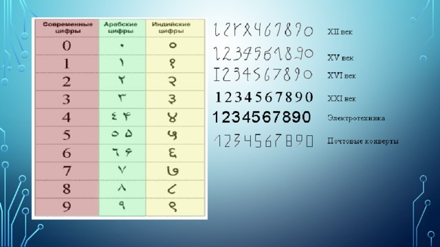 Секрет происхождения арабских цифр презентация