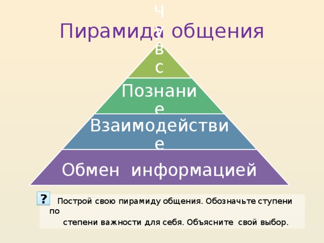 Пирамида общения Чувства Познание Взаимодействие Обмен информацией ?  Построй свою пирамиду общения. Обозначьте ступени по  степени важности для себя. Объясните свой выбор. 