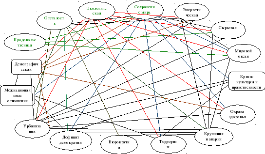 Схема взаимосвязи глобальных проблем человечества