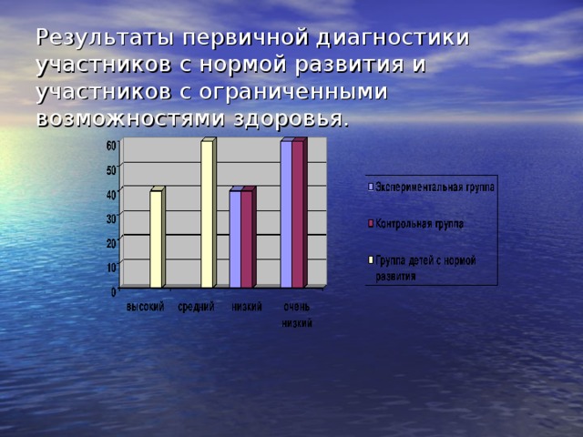 Результаты первичной диагностики участников с нормой развития и участников с ограниченными возможностями здоровья. 