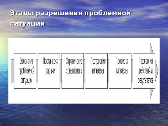 Этапы разрешения проблемной ситуации  