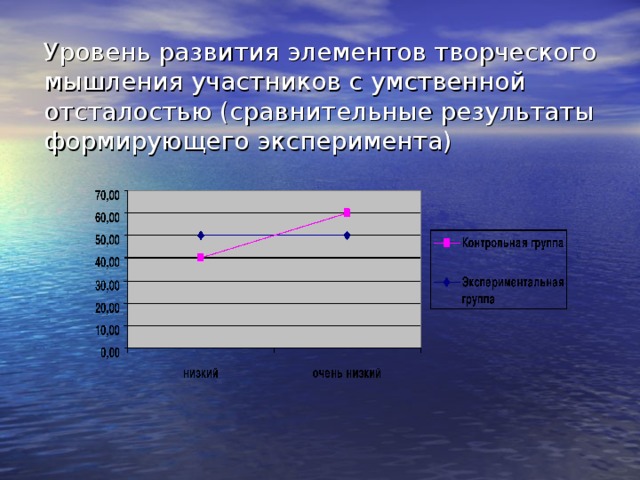 Уровень развития элементов творческого мышления участников с умственной отсталостью (сравнительные результаты формирующего эксперимента) 