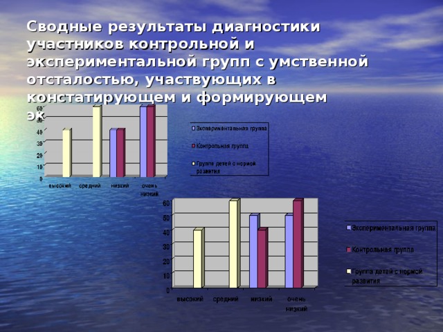 Сводные результаты диагностики участников контрольной и экспериментальной групп с умственной отсталостью, участвующих в констатирующем и формирующем экспериментах 