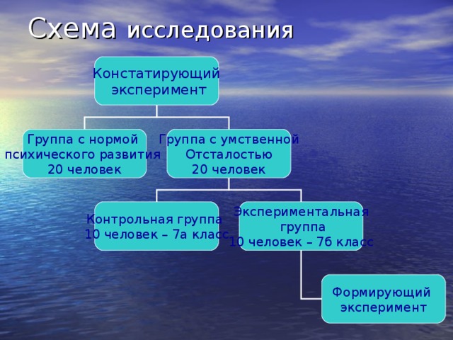 Схема исследования Констатирующий  эксперимент Группа с нормой психического развития 20 человек Группа с умственной Отсталостью 20 человек Контрольная группа 10 человек – 7а класс Экспериментальная  группа 10 человек – 7б класс Формирующий эксперимент 