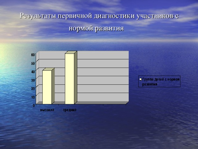 Результаты первичной диагностики участников с нормой развития  